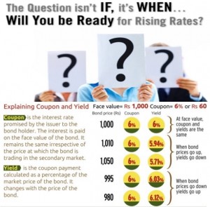 The Question isn’t IF, it’s WHEN will Bond Rates Rise?