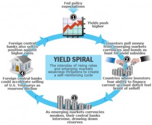 Bond Yields push higher due to a “Yield Spiral”.