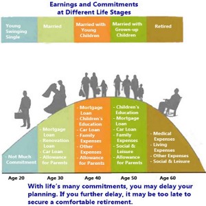 Earnings and Commitments at Different Life Stages.